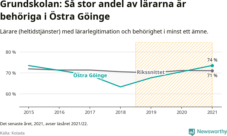 Graf: Lärarbehörighet i grundskolan i Östra Göinge kommun